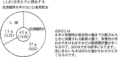 図：1人が1日あたりに排出する生活雑排水中のBOD負荷割合