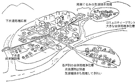 図：生活排水の処理施設の現状