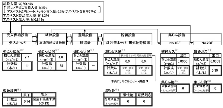 図：アスベスト処理時測定結果