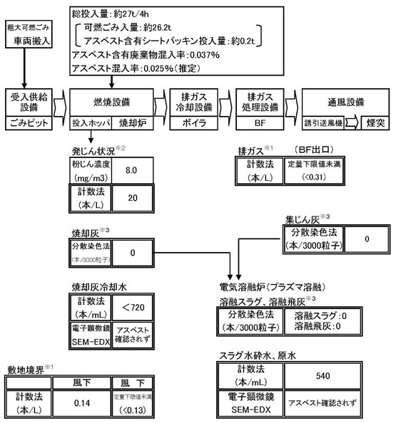 図：アスベスト処理時測定結果