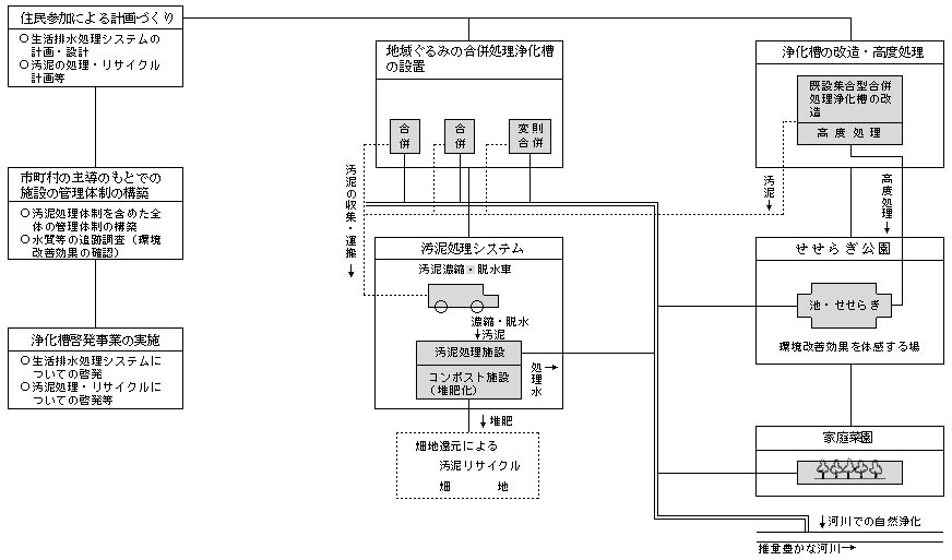 図：地域循環型生活排水処理モデル事業