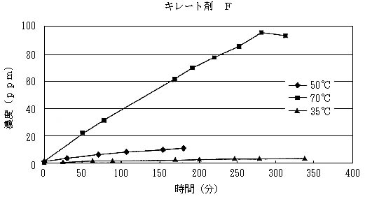 グラフ：キレート剤　Ｆ図1