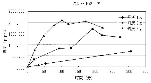 グラフ：キレート剤　Ｆ図2