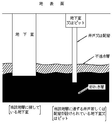 図：令別表第六第一号イ若しくはロに掲げる地層に接し又は当該地層に通ずる井戸又は配管が設けられている