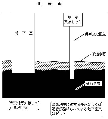 図：令別表第六第一号イ若しくはロに掲げる地層に接し又は当該地層に通ずる井戸又は配管が設けられている