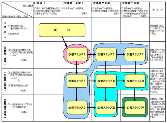 図：表１　発注方法についての改善ステップ