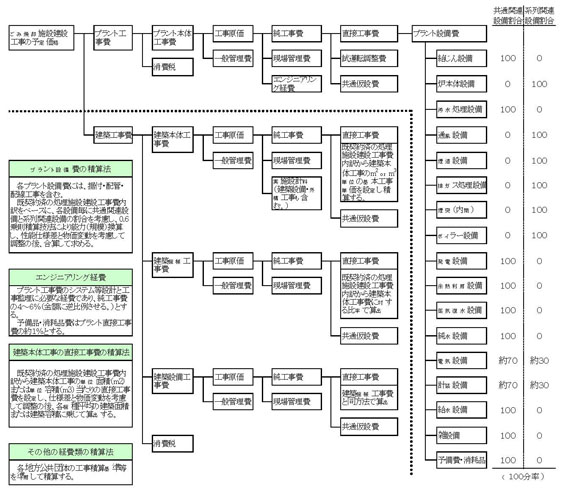 図：図２　予定価格積算手法（その１）