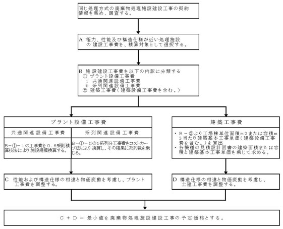 図：図３　予定価格積算法（その２）