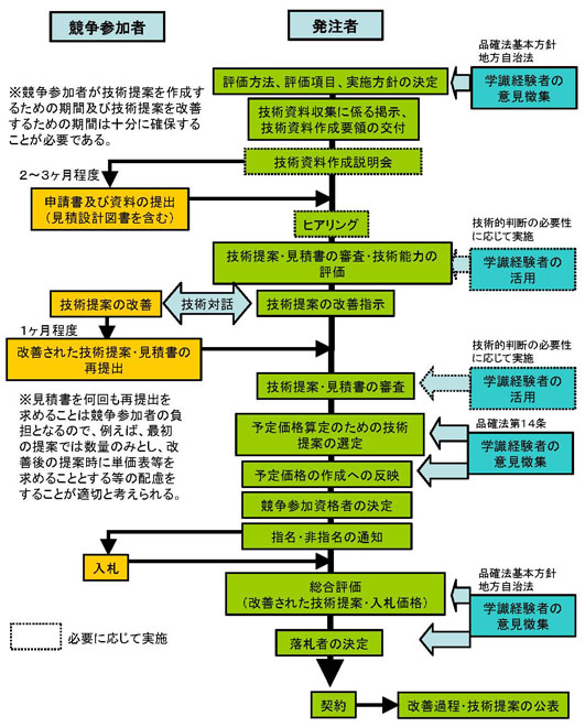 図：図４ｰ１　総合　評価落札方式（公募型指名競争入札、高度技術提案型）の入札・契約手続きフロー