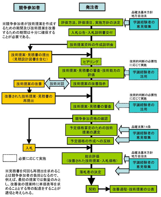 図：図４ｰ２　総合評価落札方式（一般競争入札、高度技術提案型）の入札・契約手続きフロー