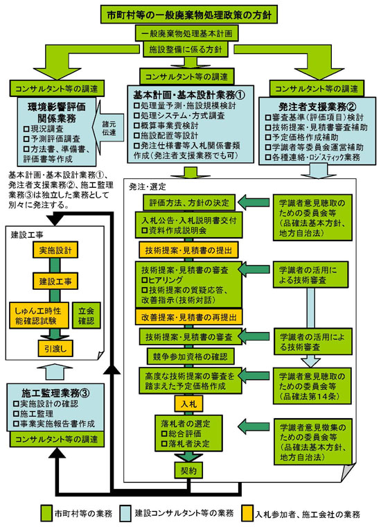 図：図５　廃棄物処理施設建設工事に係る建設コンサルタント等の業務の概要