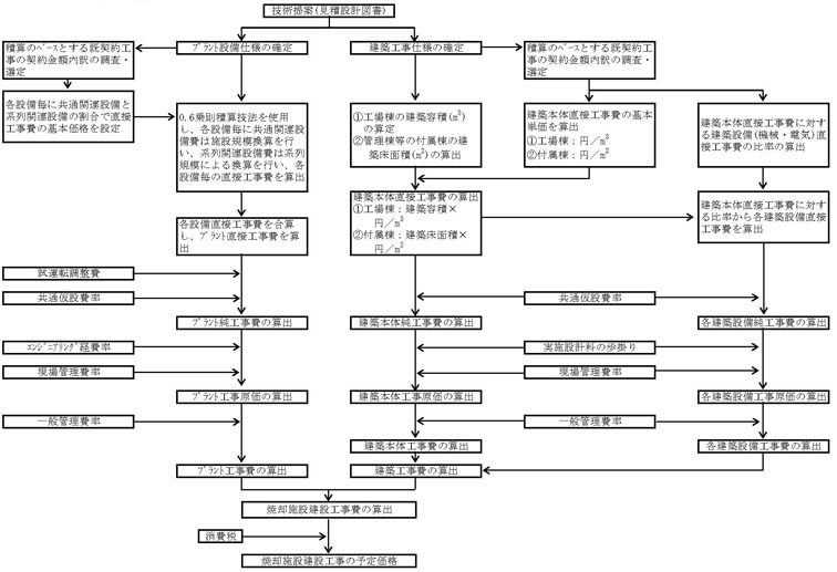図：図－１　予定価格積算法その１