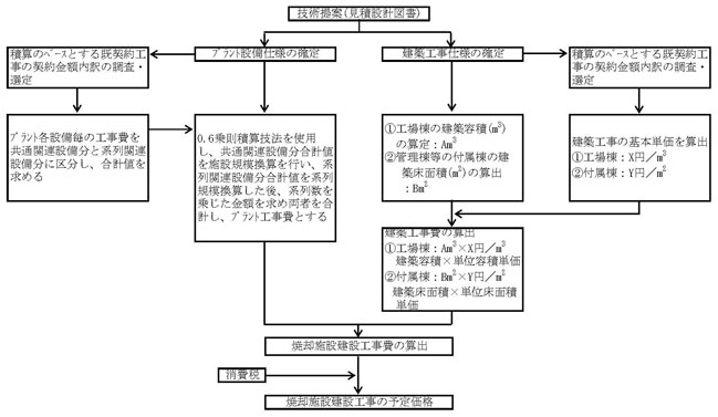 図：図－２　予定価格積算法その２