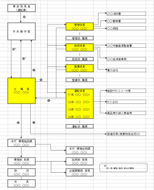 図：図１事故対応の基本的な流れ（参考例）