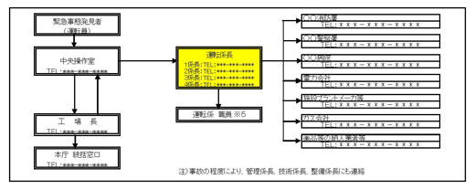 図：図２緊急連絡網【平日昼間】（参考例）