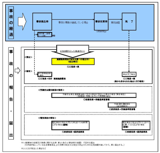 図：図４　各種報告・届出の時期等（参考例）