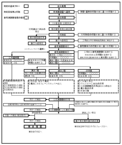 図：図５(1)火災発生時の対応（その１：フェーズ１、フェーズ２）（参考例）