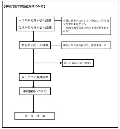 図：図５(2)火災発生時の対応（その２：フェーズ３）（参考例）