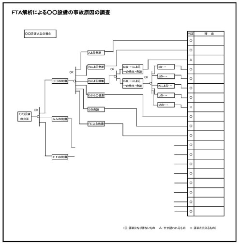 図：図６ＦＴＡ（Fault Tree Analysis）手法によるの事故原因調査の方法（参考例）