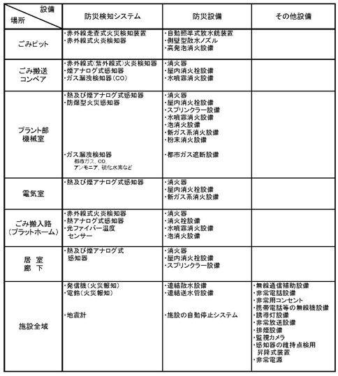図：表１３防災設備リスト（参考例）