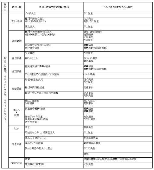 図：施設別の起こりうる事故（粗大ごみ処理・リサイクルプラザ・リサイクルセンター）