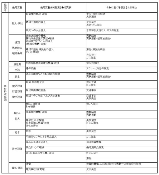 図：施設別の起こりうる事故（原材料化施設）