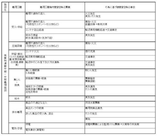 図：施設別の起こりうる事故（廃棄物運搬中継・中間処理施設）