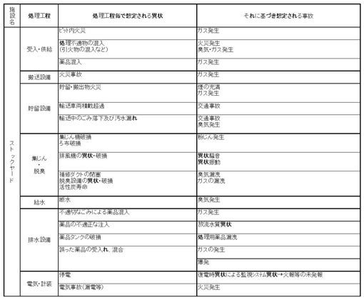 図：施設別の起こりうる事故（ストックヤード）