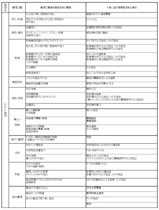 図：施設別の起こりうる事故（ROF施設）