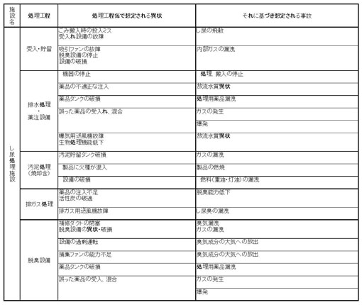 図：施設別の起こりうる事故（し尿処理施設）