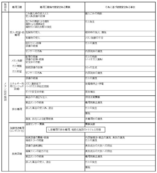 図：施設別の起こりうる事故（メタン回収施設）