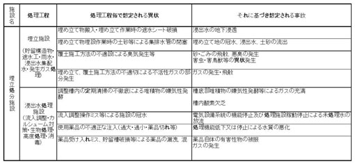 図：施設別の起こりうる事故（埋め立て処分施設）