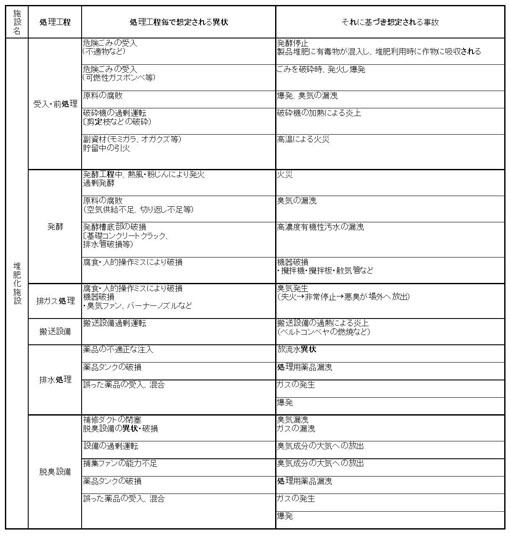 図：施設別の起こりうる事故（堆肥化施設）