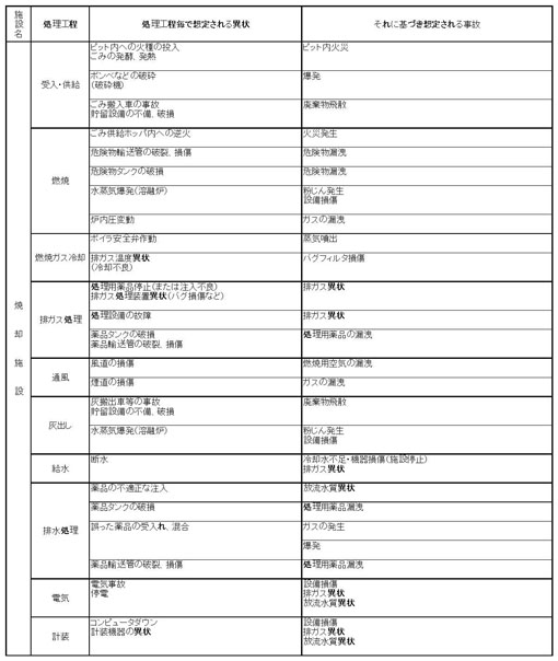 図：施設別の起こりうる事故（焼却施設）