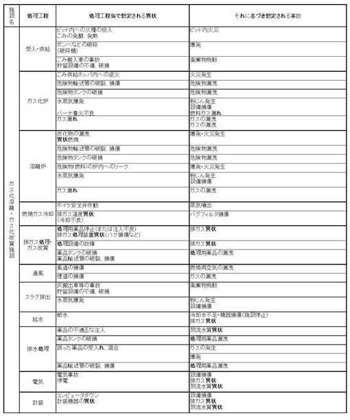 図：施設別の起こりうる事故（ガス化溶融・ガス化改質施設）