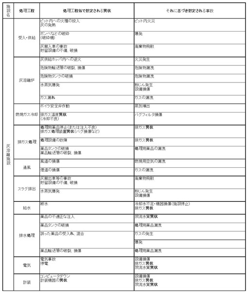 図：施設別の起こりうる事故（灰溶融施設）