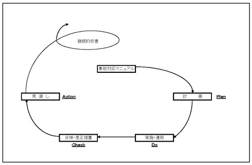 図：ＰＤＣＡサイクル概念図