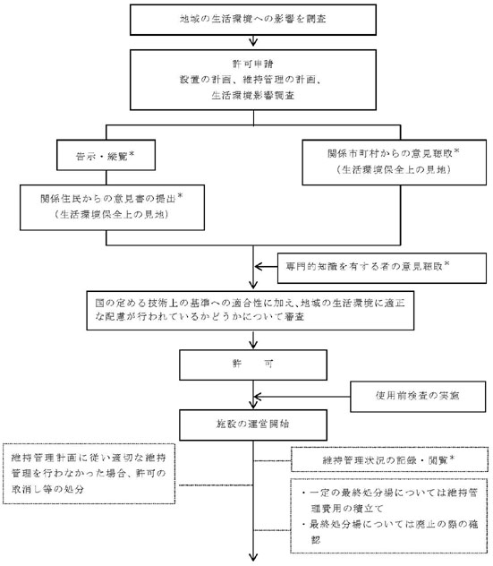 図：図１－１　廃棄物処理施設の設置許可手続きフロー