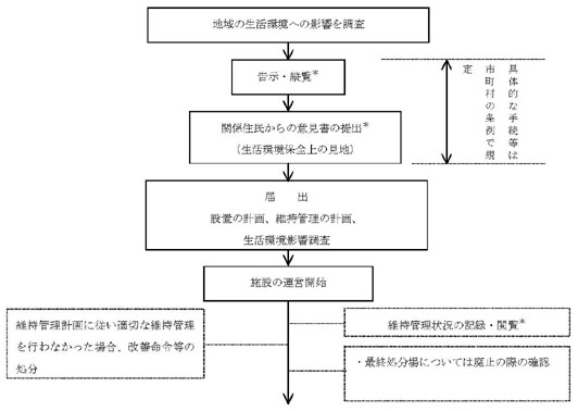 図：図１－２ 廃棄物処理施設の設置手続きフロー