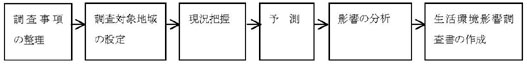 図：図１－３ 生活環境影響調査の流れ