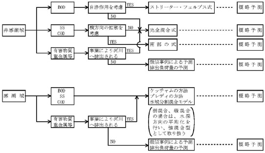 図：図２－１ 施設排水による河川水質予測の手法選定フロー