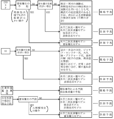 図：図２－２ 施設排水による海域水質予測の手法選定フロー