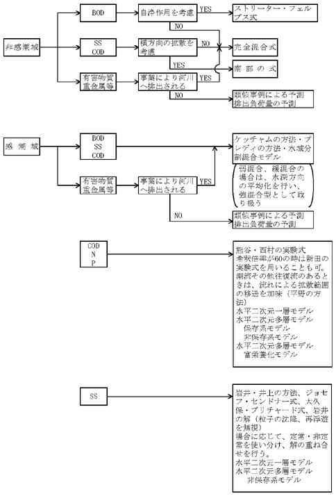 図：図３－１ 陸上埋立最終処分場に係る水質予測手法選定フロー