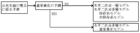 図：図３－２ 水面埋立最終処分場に係る水質予測手法選定フロー