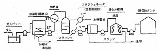 図：図　SAKAB社（スエーデン）プロセス