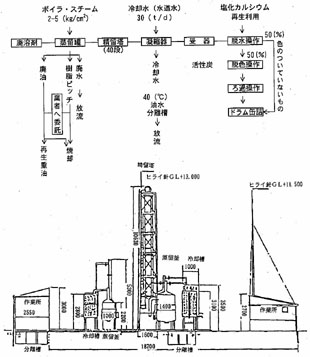 図：図　廃溶剤の処理フローと施設図