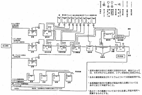 図：図　めっき工場の廃水処理(代表例)