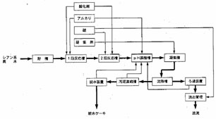 図：図　シアン処理の標準フローシート