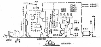 図：図　シアン濃縮及び酸化分解施設