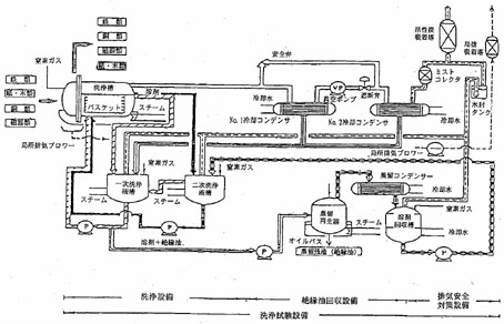 図：図　溶剤洗浄処理試験設備の構成